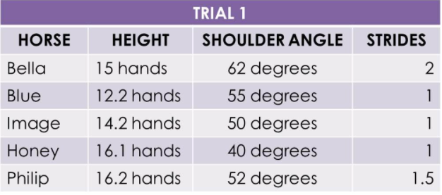 This image shows a table with the results from trial 1 of the experiment.