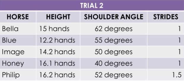 This image shows a table with the results from trial 2 of the experiment.