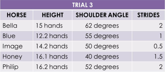 Results table from Trial 3 of the shoulder angle stride experiment